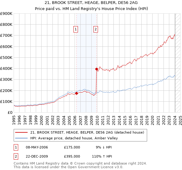 21, BROOK STREET, HEAGE, BELPER, DE56 2AG: Price paid vs HM Land Registry's House Price Index
