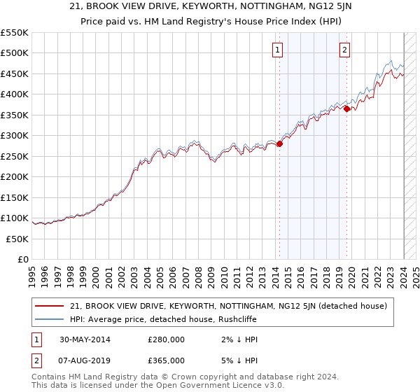 21, BROOK VIEW DRIVE, KEYWORTH, NOTTINGHAM, NG12 5JN: Price paid vs HM Land Registry's House Price Index