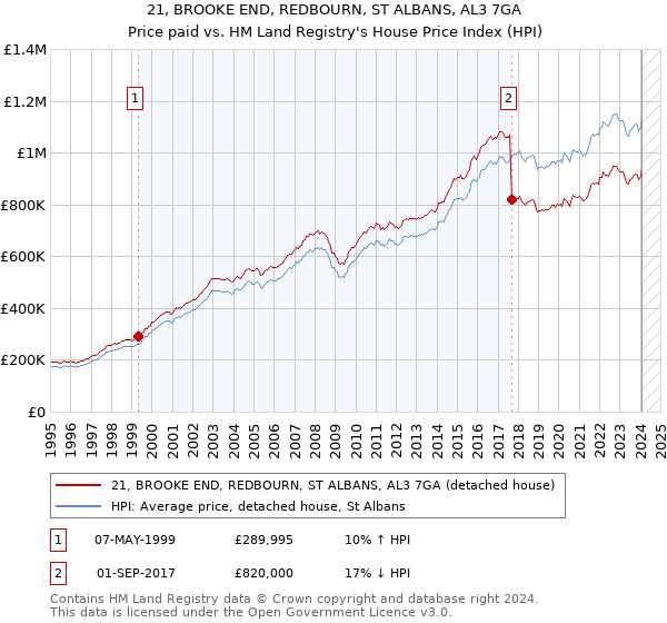 21, BROOKE END, REDBOURN, ST ALBANS, AL3 7GA: Price paid vs HM Land Registry's House Price Index