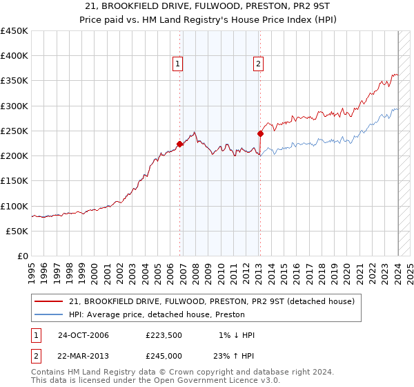 21, BROOKFIELD DRIVE, FULWOOD, PRESTON, PR2 9ST: Price paid vs HM Land Registry's House Price Index