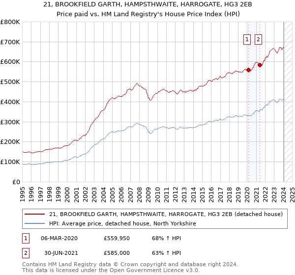21, BROOKFIELD GARTH, HAMPSTHWAITE, HARROGATE, HG3 2EB: Price paid vs HM Land Registry's House Price Index