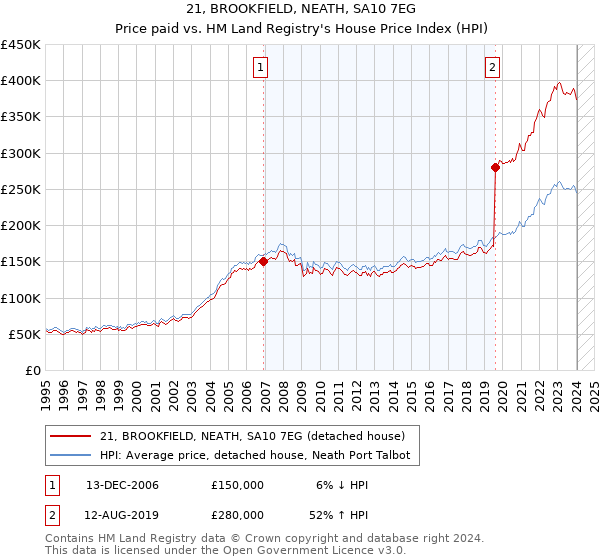 21, BROOKFIELD, NEATH, SA10 7EG: Price paid vs HM Land Registry's House Price Index