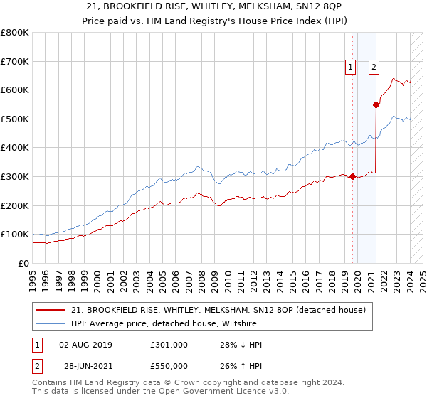 21, BROOKFIELD RISE, WHITLEY, MELKSHAM, SN12 8QP: Price paid vs HM Land Registry's House Price Index