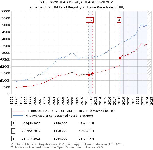 21, BROOKHEAD DRIVE, CHEADLE, SK8 2HZ: Price paid vs HM Land Registry's House Price Index