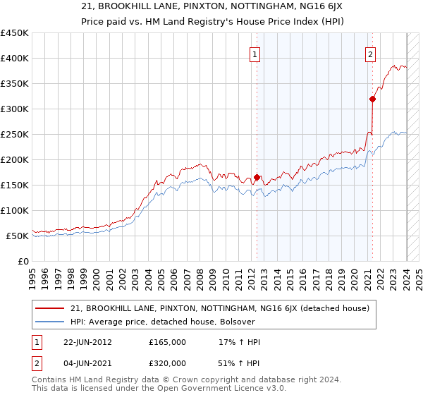 21, BROOKHILL LANE, PINXTON, NOTTINGHAM, NG16 6JX: Price paid vs HM Land Registry's House Price Index