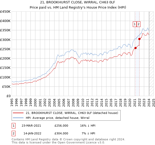 21, BROOKHURST CLOSE, WIRRAL, CH63 0LF: Price paid vs HM Land Registry's House Price Index