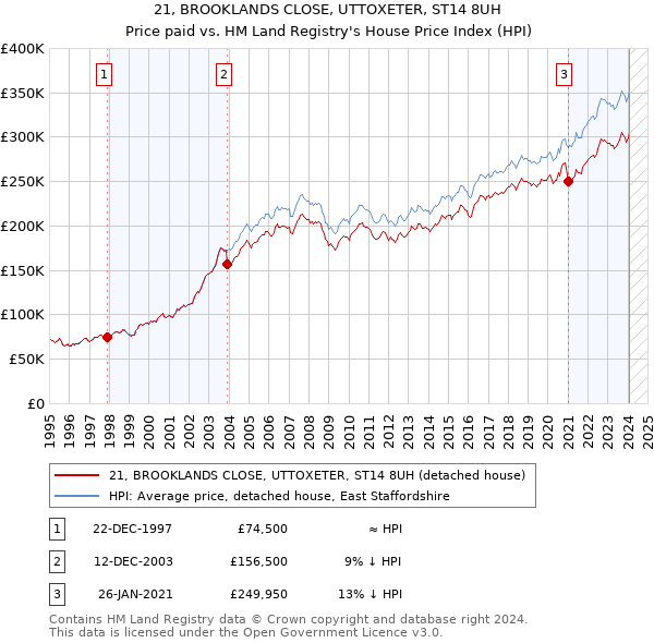 21, BROOKLANDS CLOSE, UTTOXETER, ST14 8UH: Price paid vs HM Land Registry's House Price Index