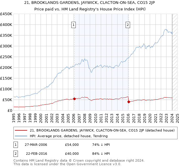 21, BROOKLANDS GARDENS, JAYWICK, CLACTON-ON-SEA, CO15 2JP: Price paid vs HM Land Registry's House Price Index