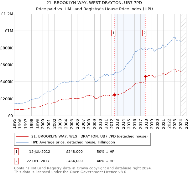 21, BROOKLYN WAY, WEST DRAYTON, UB7 7PD: Price paid vs HM Land Registry's House Price Index