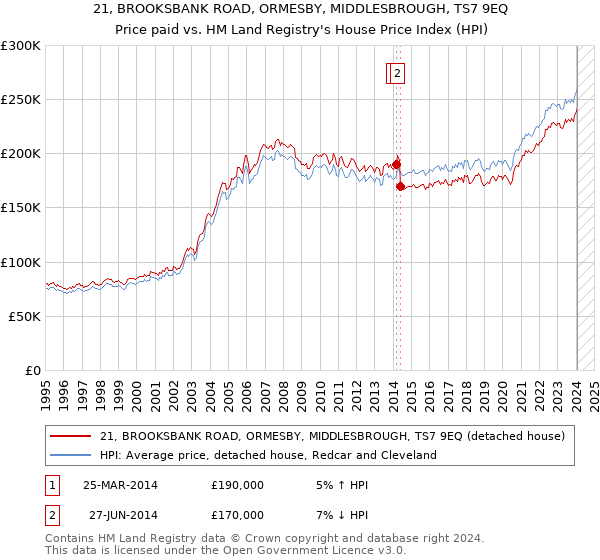 21, BROOKSBANK ROAD, ORMESBY, MIDDLESBROUGH, TS7 9EQ: Price paid vs HM Land Registry's House Price Index