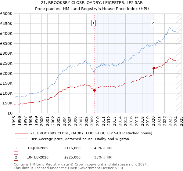 21, BROOKSBY CLOSE, OADBY, LEICESTER, LE2 5AB: Price paid vs HM Land Registry's House Price Index