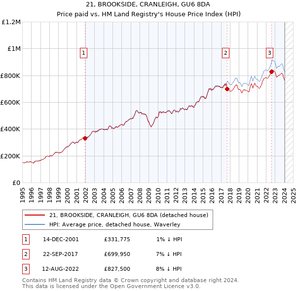 21, BROOKSIDE, CRANLEIGH, GU6 8DA: Price paid vs HM Land Registry's House Price Index