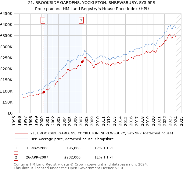 21, BROOKSIDE GARDENS, YOCKLETON, SHREWSBURY, SY5 9PR: Price paid vs HM Land Registry's House Price Index