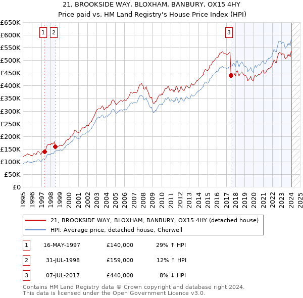 21, BROOKSIDE WAY, BLOXHAM, BANBURY, OX15 4HY: Price paid vs HM Land Registry's House Price Index