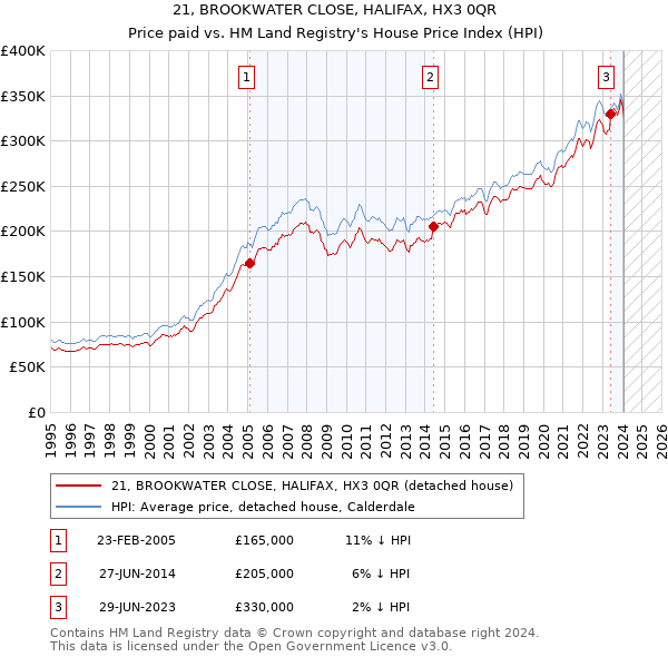 21, BROOKWATER CLOSE, HALIFAX, HX3 0QR: Price paid vs HM Land Registry's House Price Index