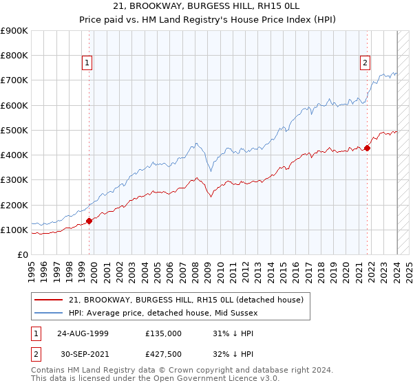 21, BROOKWAY, BURGESS HILL, RH15 0LL: Price paid vs HM Land Registry's House Price Index