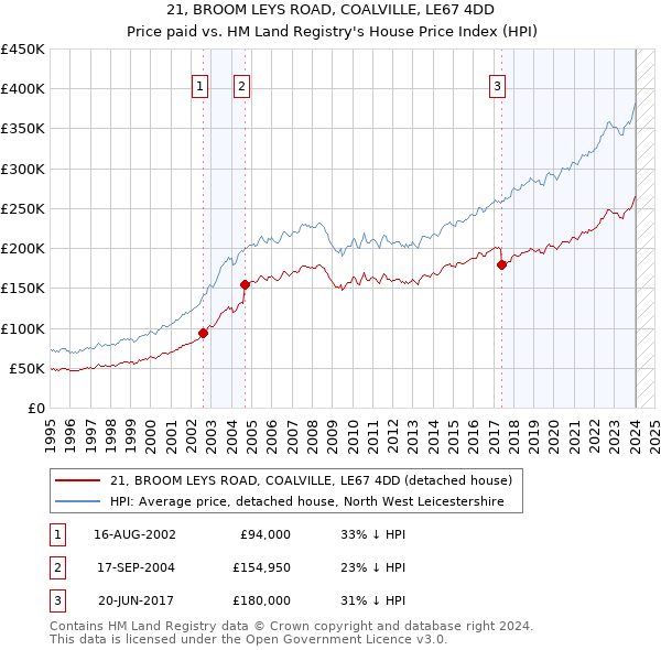 21, BROOM LEYS ROAD, COALVILLE, LE67 4DD: Price paid vs HM Land Registry's House Price Index