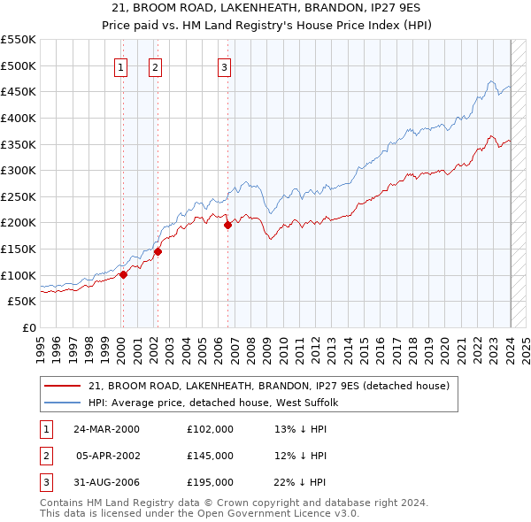 21, BROOM ROAD, LAKENHEATH, BRANDON, IP27 9ES: Price paid vs HM Land Registry's House Price Index