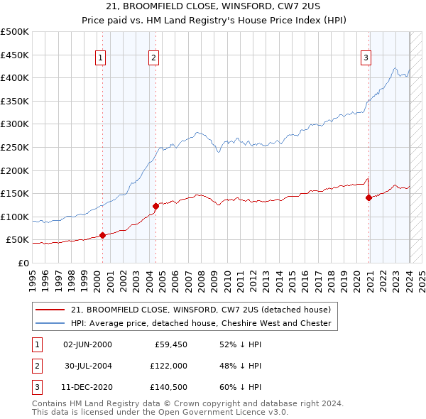 21, BROOMFIELD CLOSE, WINSFORD, CW7 2US: Price paid vs HM Land Registry's House Price Index