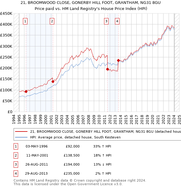 21, BROOMWOOD CLOSE, GONERBY HILL FOOT, GRANTHAM, NG31 8GU: Price paid vs HM Land Registry's House Price Index