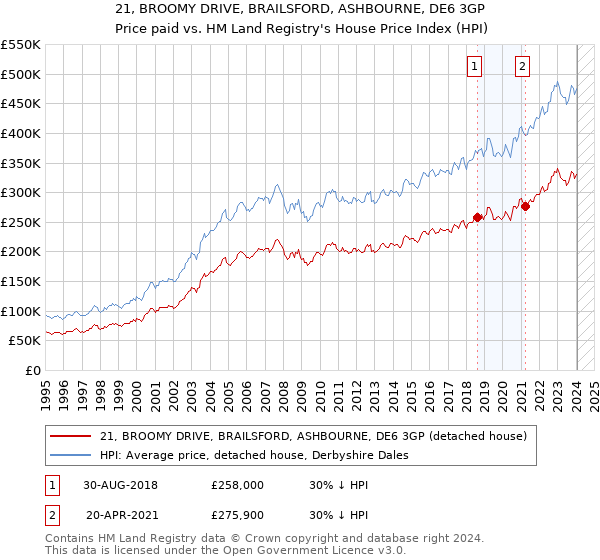 21, BROOMY DRIVE, BRAILSFORD, ASHBOURNE, DE6 3GP: Price paid vs HM Land Registry's House Price Index