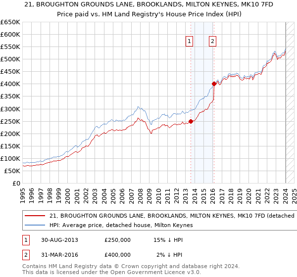 21, BROUGHTON GROUNDS LANE, BROOKLANDS, MILTON KEYNES, MK10 7FD: Price paid vs HM Land Registry's House Price Index