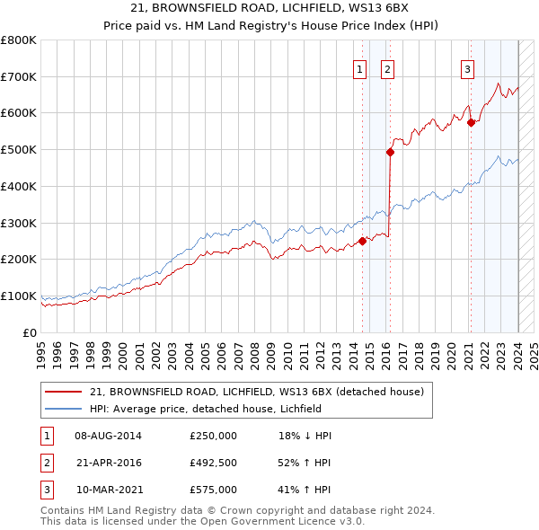 21, BROWNSFIELD ROAD, LICHFIELD, WS13 6BX: Price paid vs HM Land Registry's House Price Index
