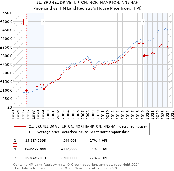 21, BRUNEL DRIVE, UPTON, NORTHAMPTON, NN5 4AF: Price paid vs HM Land Registry's House Price Index