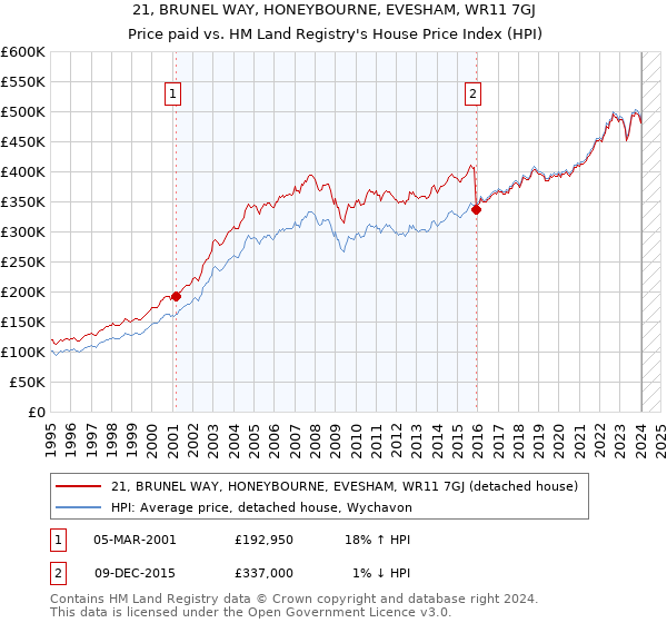 21, BRUNEL WAY, HONEYBOURNE, EVESHAM, WR11 7GJ: Price paid vs HM Land Registry's House Price Index