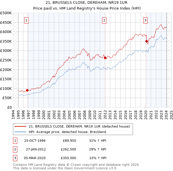21, BRUSSELS CLOSE, DEREHAM, NR19 1UR: Price paid vs HM Land Registry's House Price Index