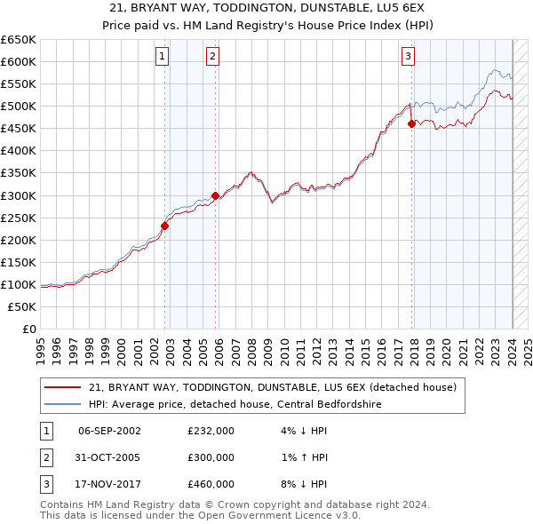 21, BRYANT WAY, TODDINGTON, DUNSTABLE, LU5 6EX: Price paid vs HM Land Registry's House Price Index