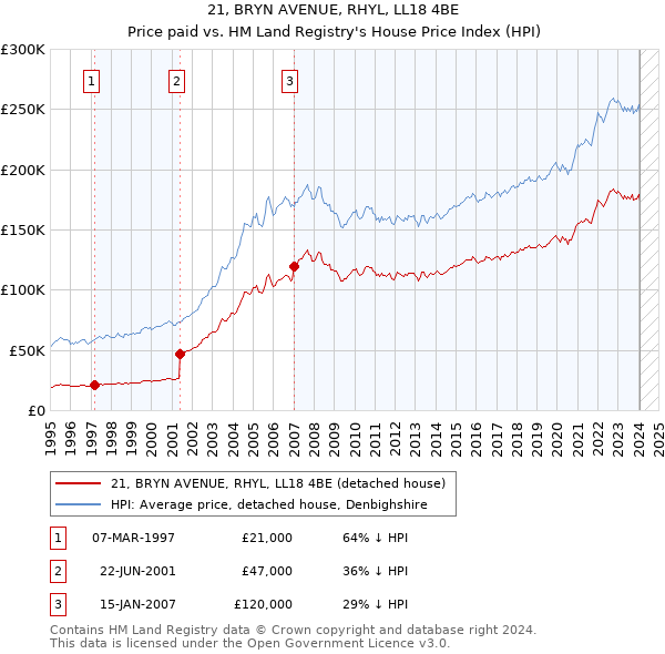 21, BRYN AVENUE, RHYL, LL18 4BE: Price paid vs HM Land Registry's House Price Index