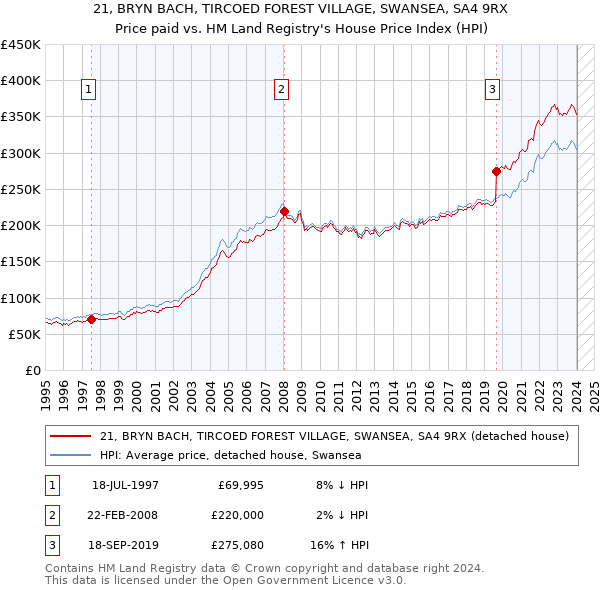 21, BRYN BACH, TIRCOED FOREST VILLAGE, SWANSEA, SA4 9RX: Price paid vs HM Land Registry's House Price Index