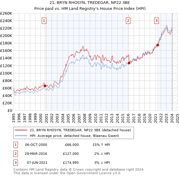 21, BRYN RHOSYN, TREDEGAR, NP22 3BE: Price paid vs HM Land Registry's House Price Index