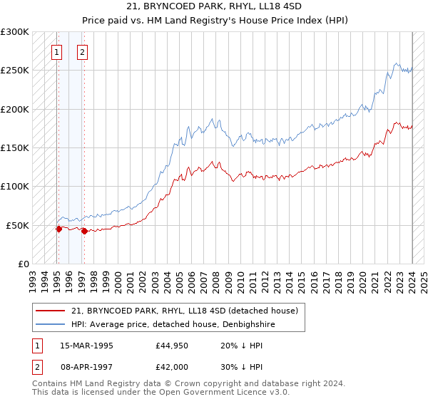 21, BRYNCOED PARK, RHYL, LL18 4SD: Price paid vs HM Land Registry's House Price Index
