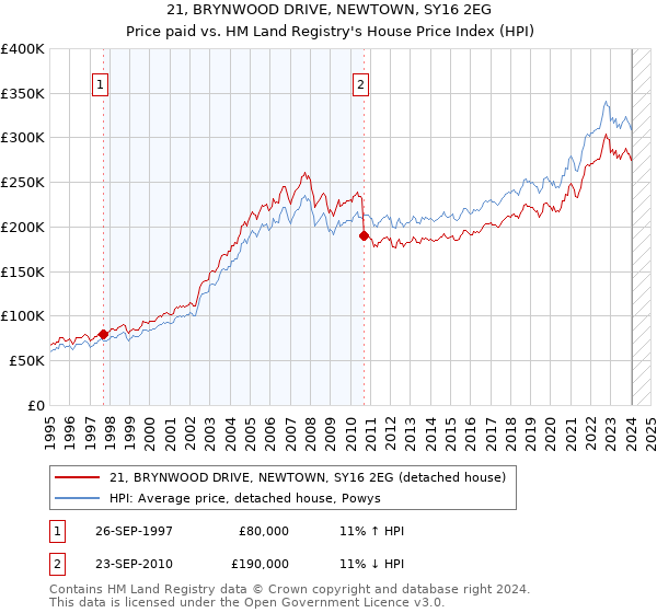 21, BRYNWOOD DRIVE, NEWTOWN, SY16 2EG: Price paid vs HM Land Registry's House Price Index