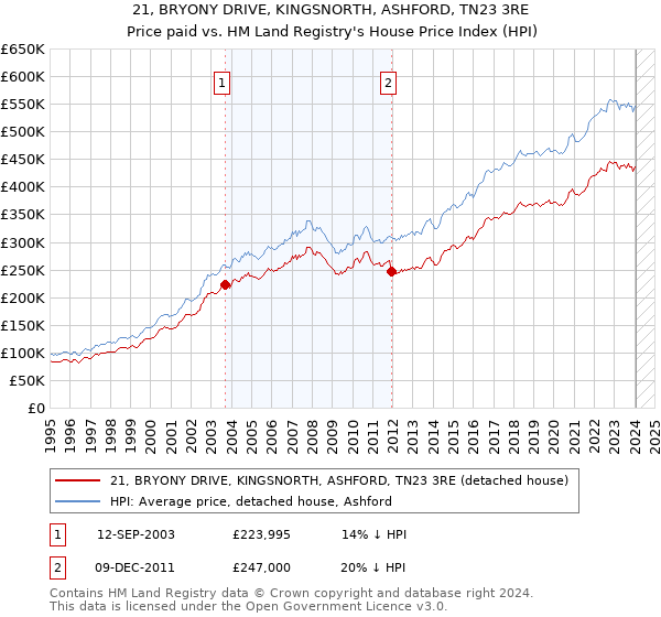 21, BRYONY DRIVE, KINGSNORTH, ASHFORD, TN23 3RE: Price paid vs HM Land Registry's House Price Index