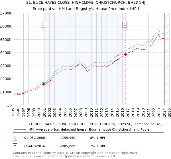 21, BUCE HAYES CLOSE, HIGHCLIFFE, CHRISTCHURCH, BH23 5HJ: Price paid vs HM Land Registry's House Price Index