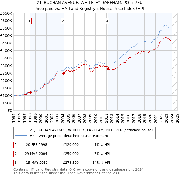 21, BUCHAN AVENUE, WHITELEY, FAREHAM, PO15 7EU: Price paid vs HM Land Registry's House Price Index