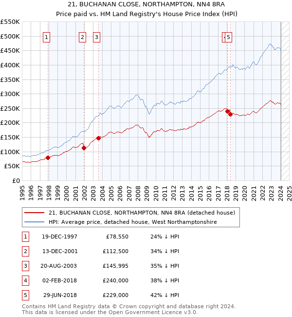 21, BUCHANAN CLOSE, NORTHAMPTON, NN4 8RA: Price paid vs HM Land Registry's House Price Index