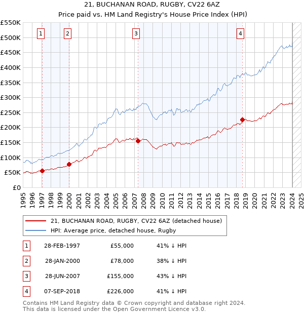 21, BUCHANAN ROAD, RUGBY, CV22 6AZ: Price paid vs HM Land Registry's House Price Index