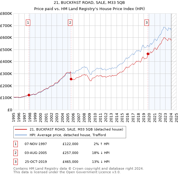 21, BUCKFAST ROAD, SALE, M33 5QB: Price paid vs HM Land Registry's House Price Index