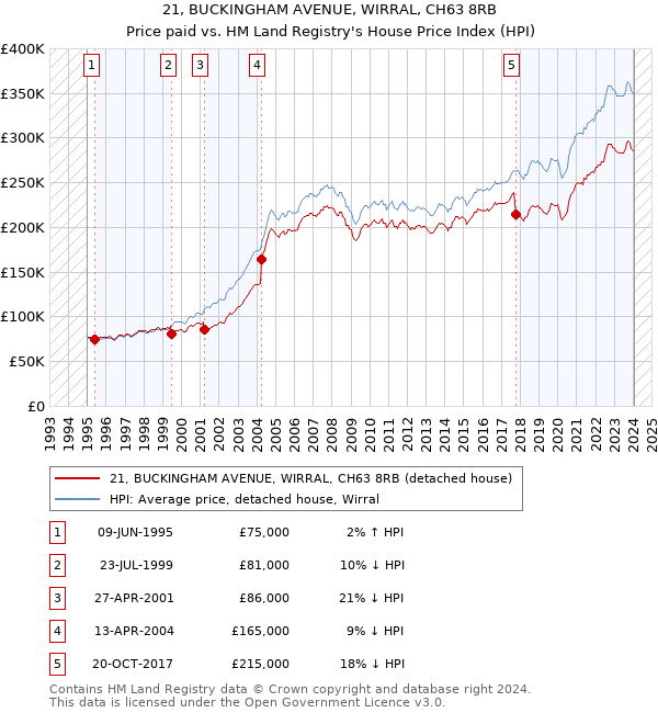 21, BUCKINGHAM AVENUE, WIRRAL, CH63 8RB: Price paid vs HM Land Registry's House Price Index