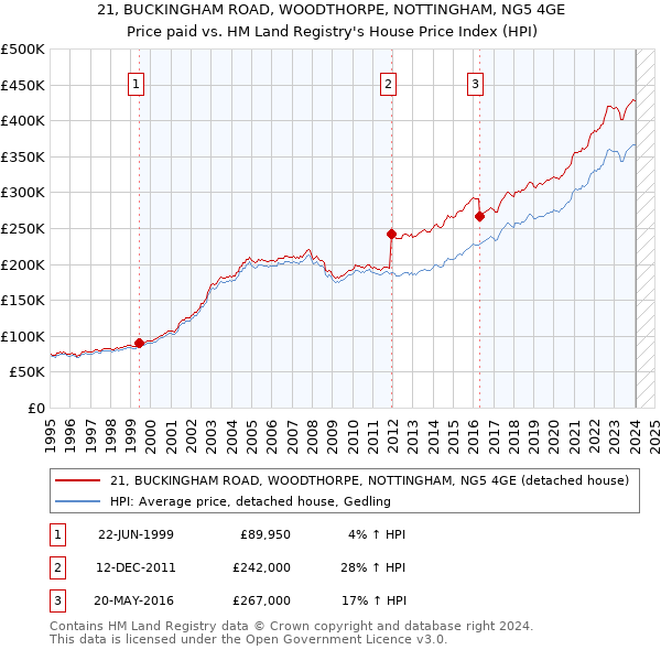 21, BUCKINGHAM ROAD, WOODTHORPE, NOTTINGHAM, NG5 4GE: Price paid vs HM Land Registry's House Price Index