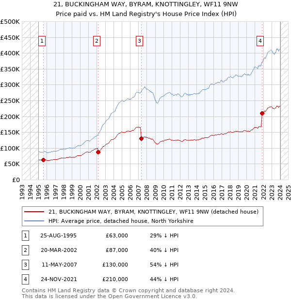 21, BUCKINGHAM WAY, BYRAM, KNOTTINGLEY, WF11 9NW: Price paid vs HM Land Registry's House Price Index