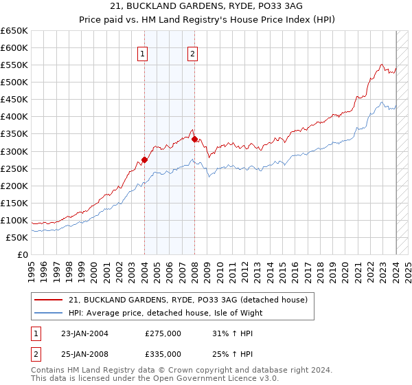 21, BUCKLAND GARDENS, RYDE, PO33 3AG: Price paid vs HM Land Registry's House Price Index