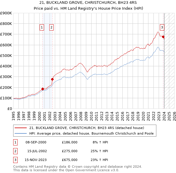 21, BUCKLAND GROVE, CHRISTCHURCH, BH23 4RS: Price paid vs HM Land Registry's House Price Index