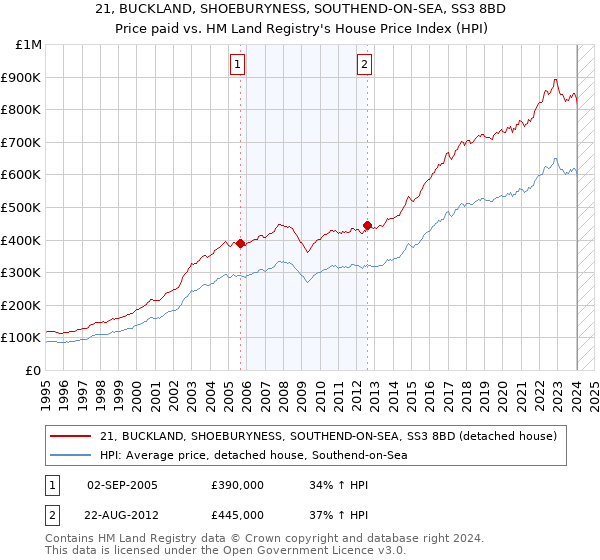 21, BUCKLAND, SHOEBURYNESS, SOUTHEND-ON-SEA, SS3 8BD: Price paid vs HM Land Registry's House Price Index