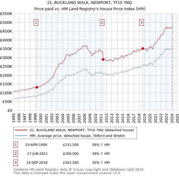 21, BUCKLAND WALK, NEWPORT, TF10 7NQ: Price paid vs HM Land Registry's House Price Index