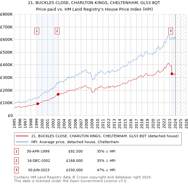 21, BUCKLES CLOSE, CHARLTON KINGS, CHELTENHAM, GL53 8QT: Price paid vs HM Land Registry's House Price Index